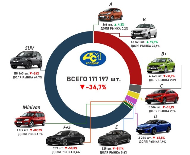 Авторынок России за 3 месяца: минус 34% 