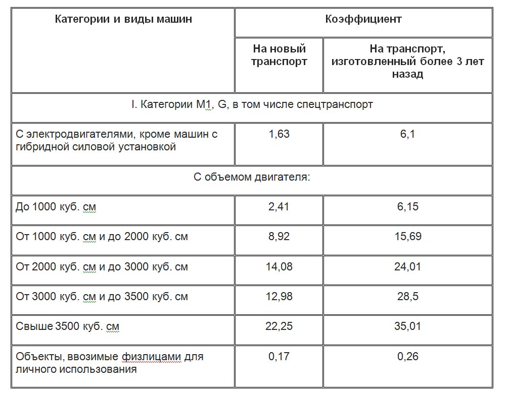 АвтоВАЗ просит правительство повысить размер утилизационного сбора, чтобы защитить российских автопроизводителей