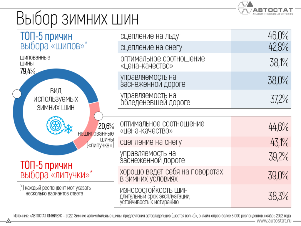 Каждый пятый автовладелец в России отдает предпочтение &#171;липучке&#187;. Чем она так хороша?