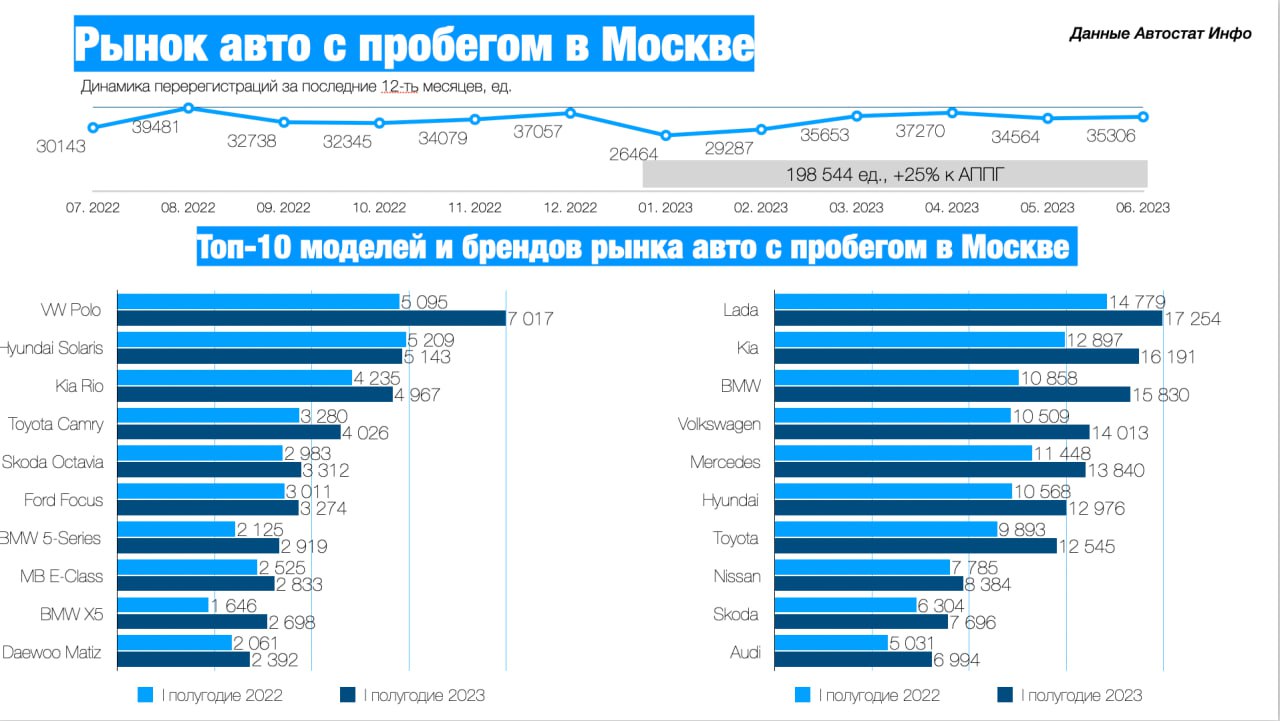 Названы самые популярные автомобили на вторичном рынке Москвы