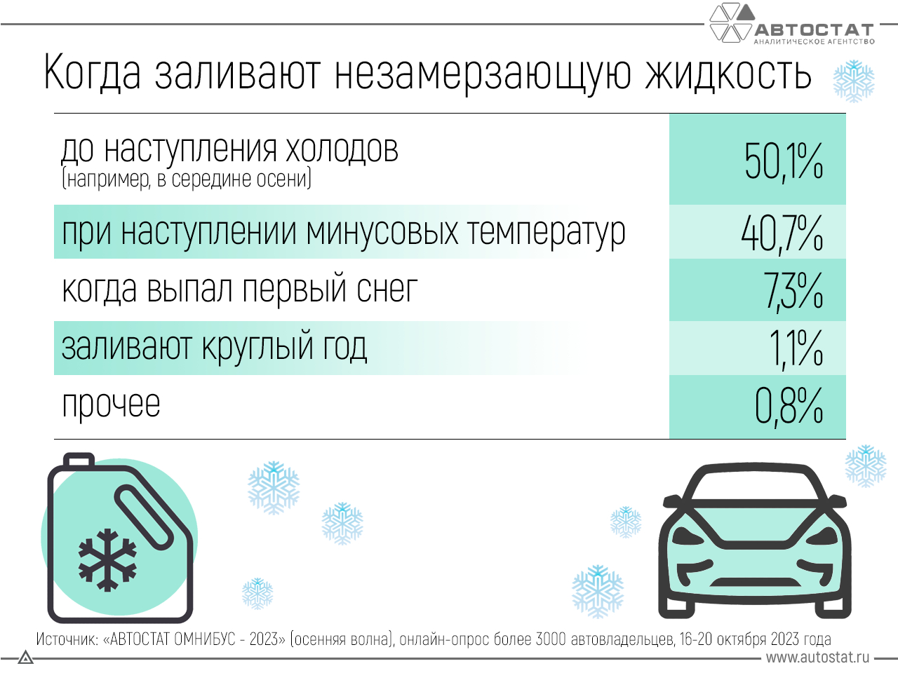 Когда российские автолюбители заливают 