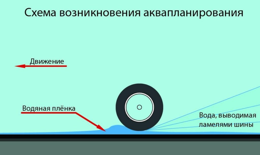 Аквапланирование на мокрой дороге: как из него выйти 