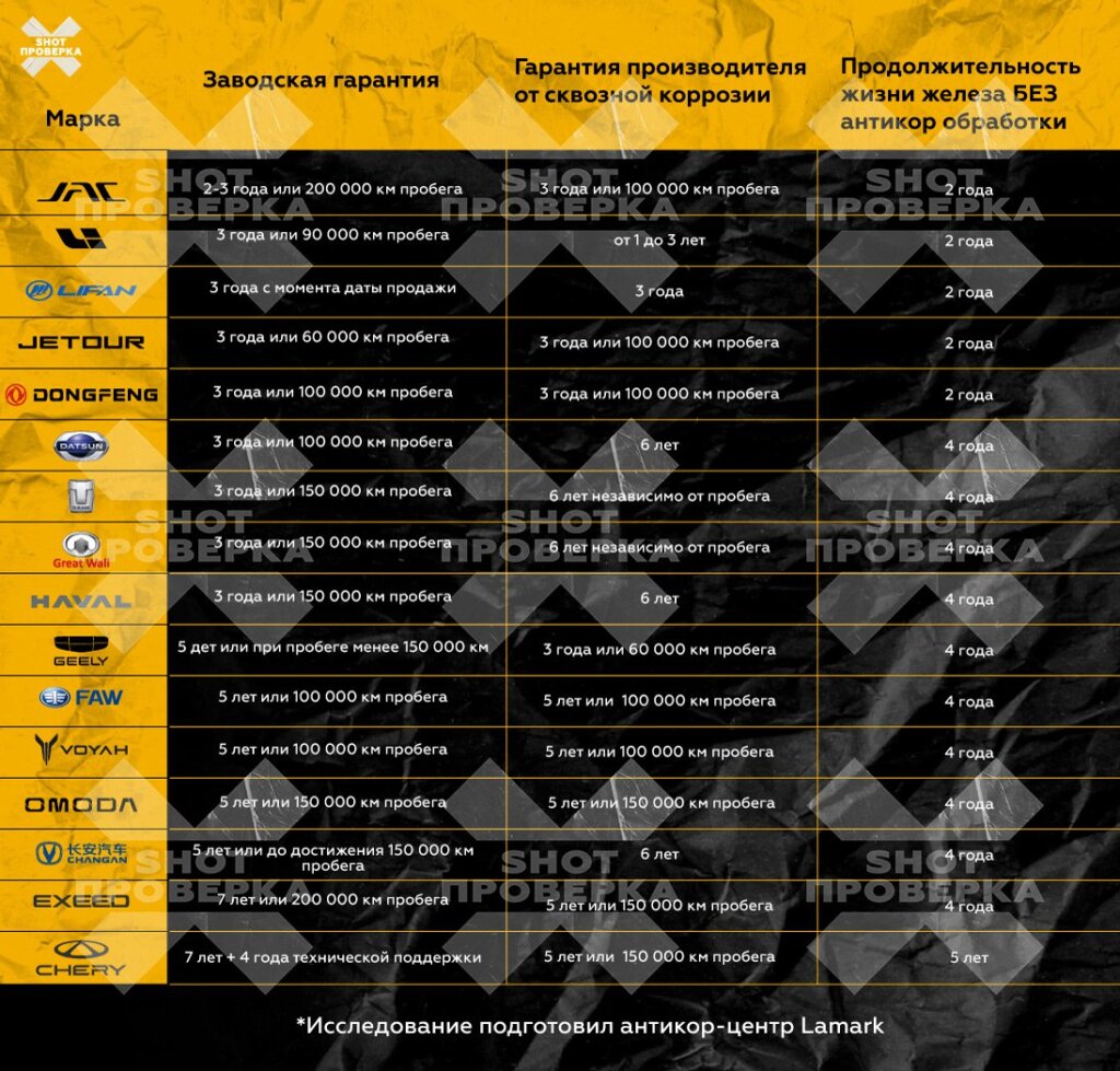 Названы китайские автомобили, которые ржавеют быстрее всего