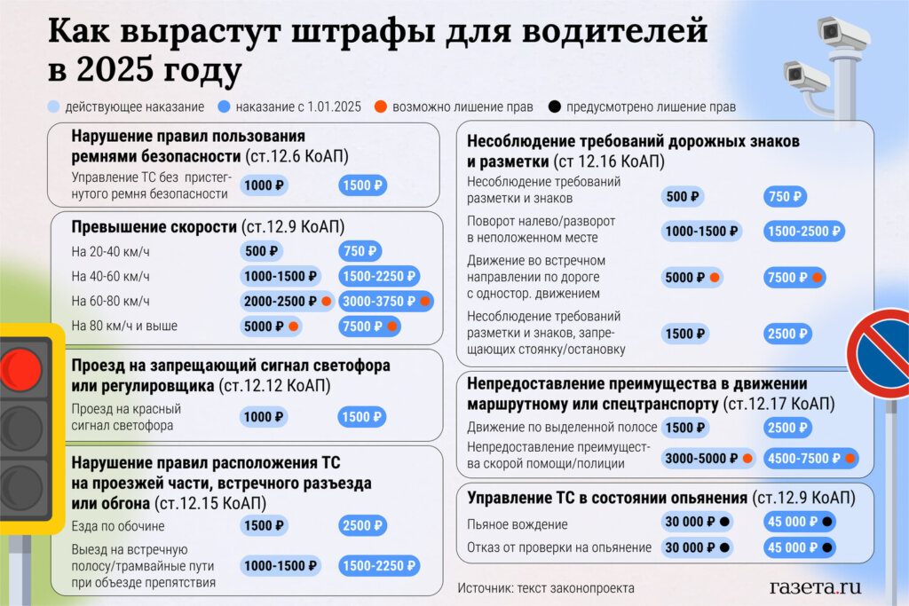 В 2025 году в России ждут рекордный рост поступлений от штрафов за нарушения ПДД