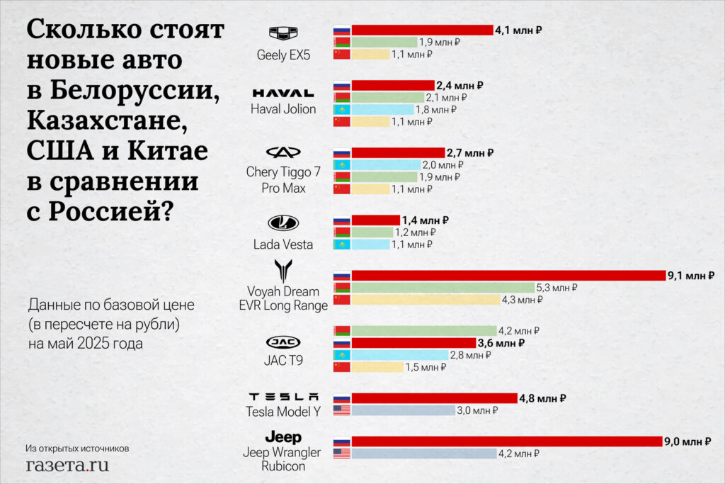 Почему автомобили в России вдвое дороже, чем в Белоруссии и Казахстане?