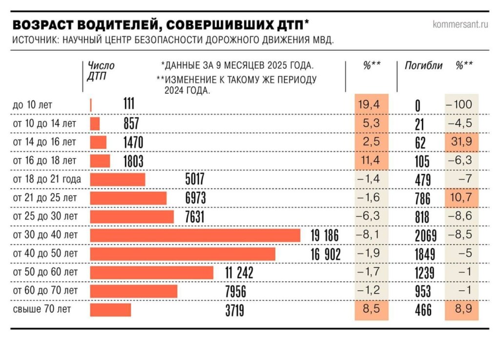 Тревожная статистика: в России резко выросла аварийность с участием детей