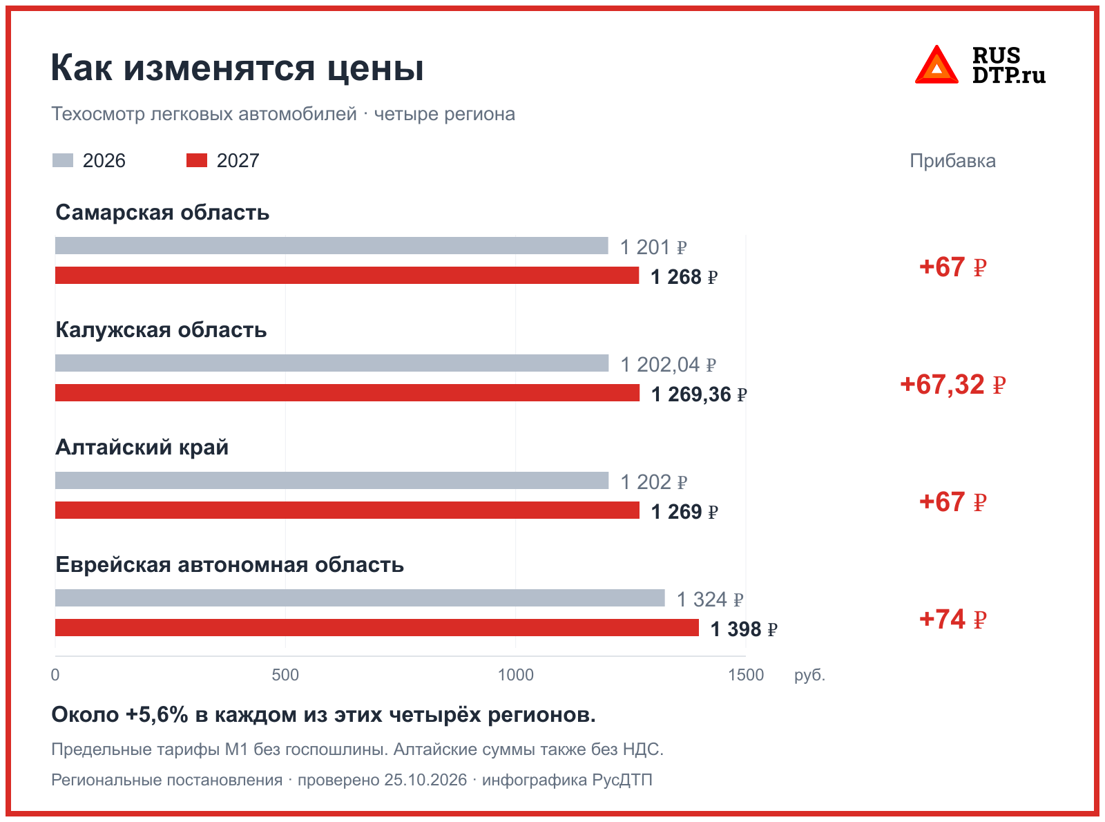 Техосмотр подорожает в 2027 году. Как изменятся цены